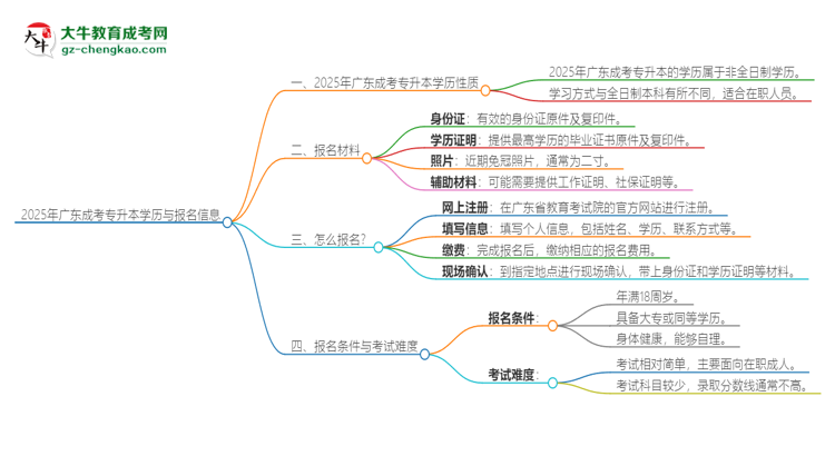 2025年廣東成考專升本的學(xué)歷是全日制的嗎？思維導(dǎo)圖