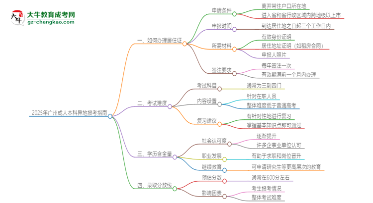 2025年廣州成人本科異地報考怎么辦理居住證？思維導圖