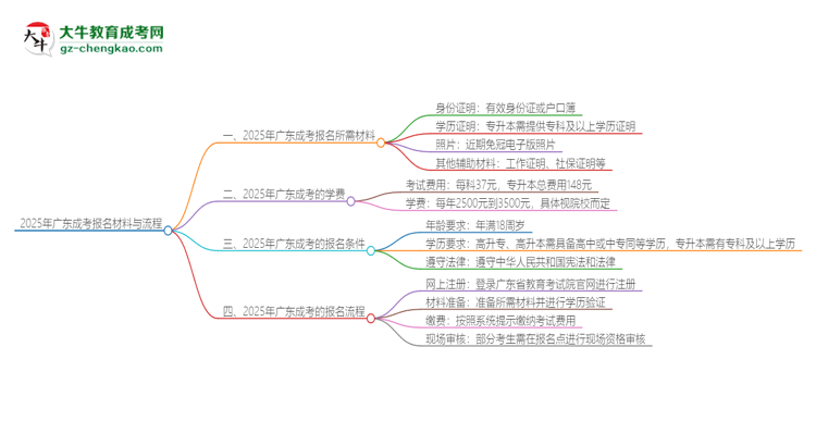 2025年廣東報(bào)名成考需要什么材料？思維導(dǎo)圖