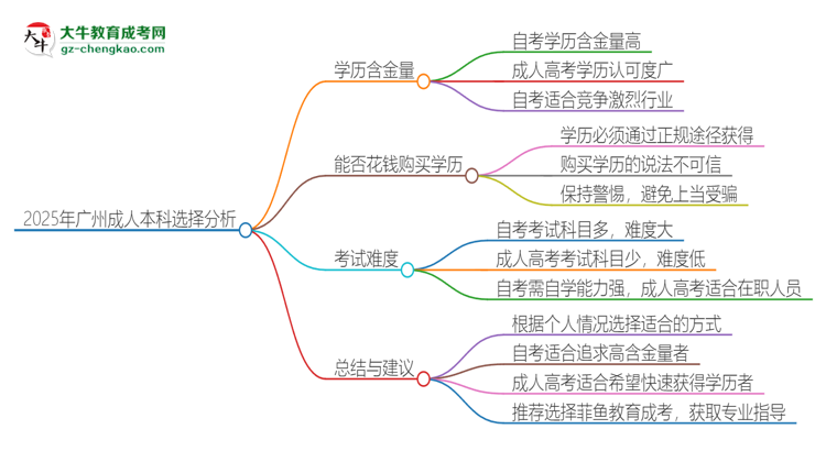 2025年廣州讀成人本科好還是自考好？思維導(dǎo)圖