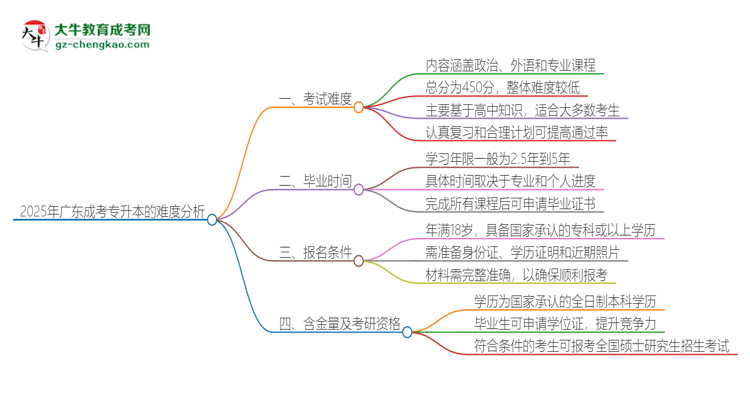 2025年廣東成考專升本的難度怎么樣？思維導(dǎo)圖