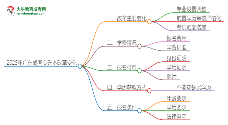 2025年廣東成考專升本改革有哪些變化？思維導(dǎo)圖