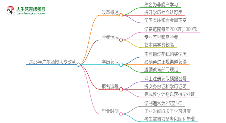 2025年廣東函授大專(zhuān)改革有哪些變化？思維導(dǎo)圖