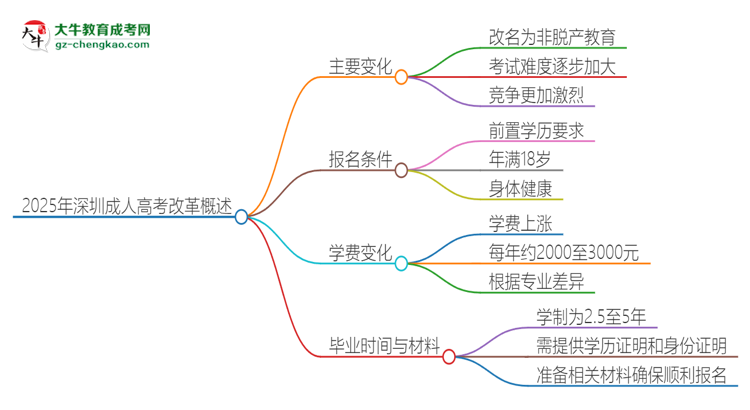 2025年深圳成人高考改革有哪些變化？思維導(dǎo)圖