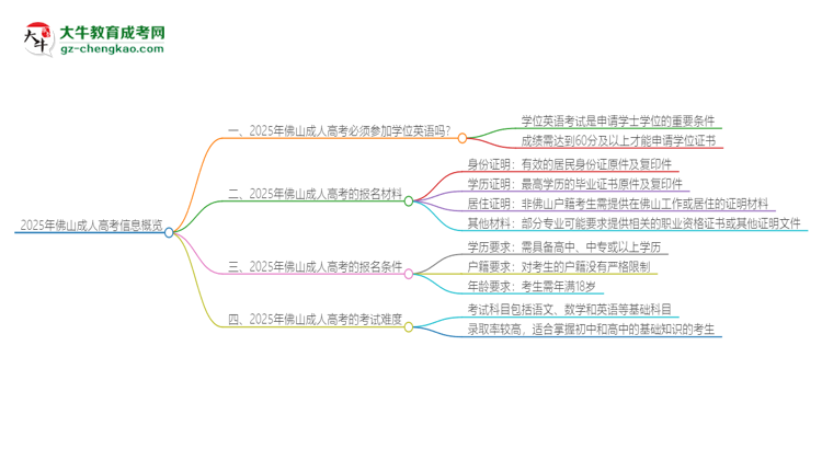 【問答】2025年佛山成人高考必須考學(xué)位英語嗎？