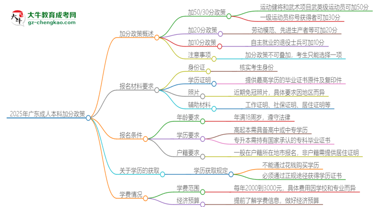 2025年廣東成人本科有什么政策能加分？思維導(dǎo)圖