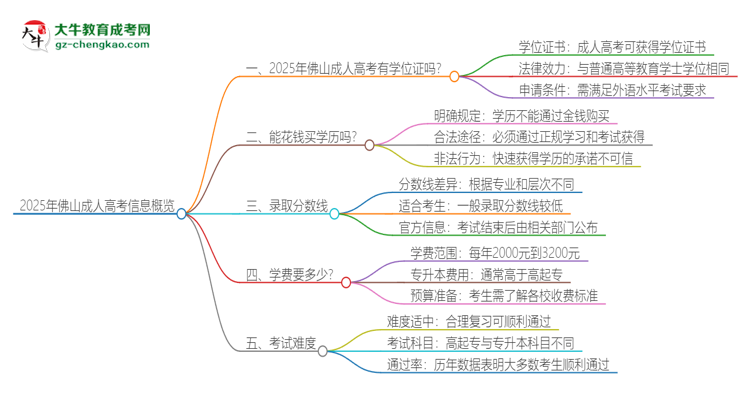 2025年佛山成人高考有學(xué)位嗎？思維導(dǎo)圖