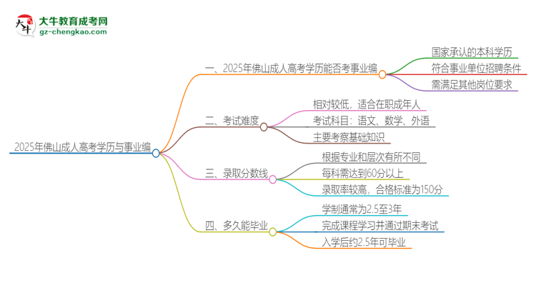 2025年佛山成人高考學(xué)歷能考事業(yè)編嗎？思維導(dǎo)圖