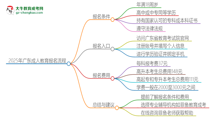 2025年廣東成人教育怎么報(bào)名？報(bào)名流程是？思維導(dǎo)圖