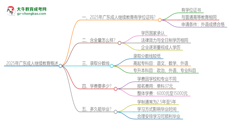 2025年廣東成人繼續(xù)教育有學(xué)位嗎？思維導(dǎo)圖