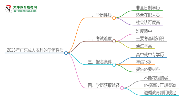 2025年廣東成人本科的學(xué)歷是全日制的嗎？思維導(dǎo)圖