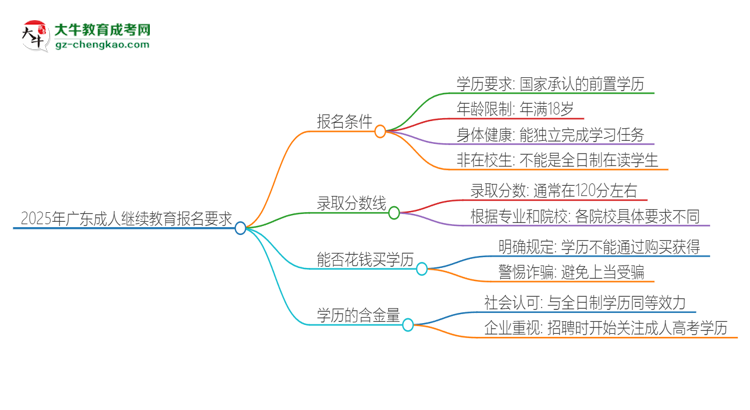 2025年廣東的成人繼續(xù)教育報名要求是什么？思維導圖