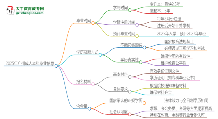 2025年廣州成人本科多久能拿證？思維導(dǎo)圖