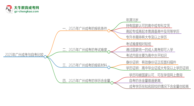 2025年廣州讀成考好還是自考好？思維導(dǎo)圖