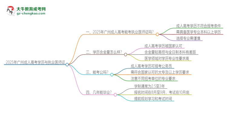 2025年廣州成人高考學(xué)歷也能考執(zhí)業(yè)醫(yī)師證嗎？思維導(dǎo)圖