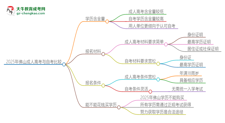 2025年佛山讀成人高考好還是自考好？思維導(dǎo)圖