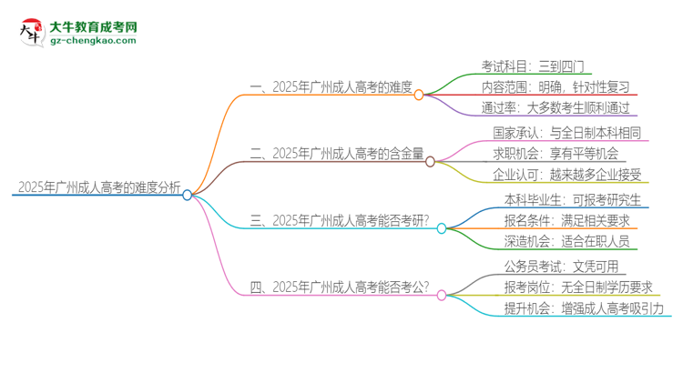 2025年廣州成人高考的難度怎么樣？思維導圖