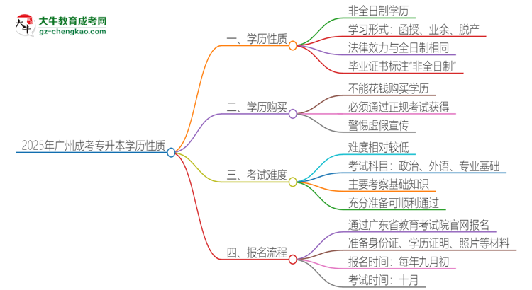 2025年廣州成考專升本的學(xué)歷是全日制的嗎？思維導(dǎo)圖