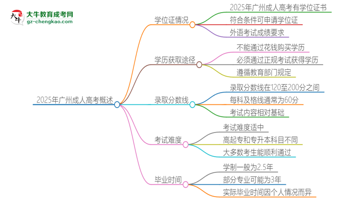 2025年廣州成人高考有學(xué)位嗎？思維導(dǎo)圖