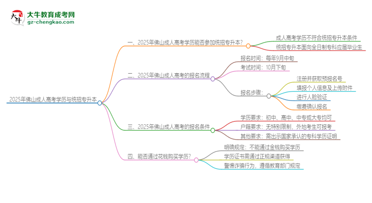 2025年佛山成人高考學(xué)歷能參加統(tǒng)招專(zhuān)升本嗎？思維導(dǎo)圖