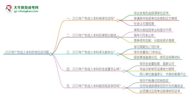 2025年廣東成人本科有學位嗎？思維導圖