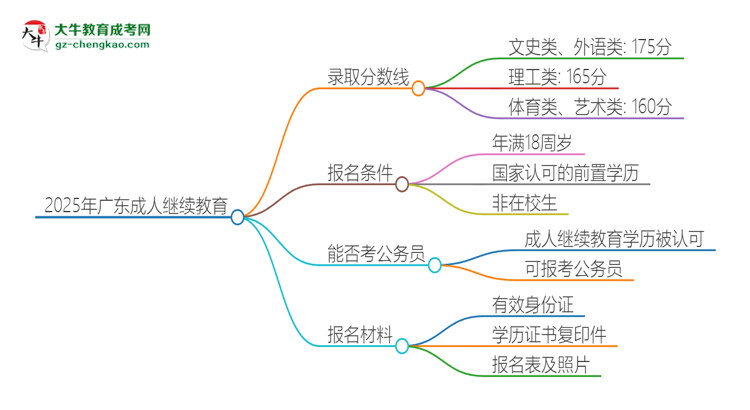 2025年廣東成人繼續(xù)教育需要考幾分？思維導圖