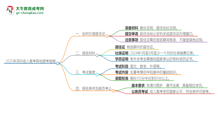 2025年深圳成人高考異地報考怎么辦理居住證？思維導(dǎo)圖