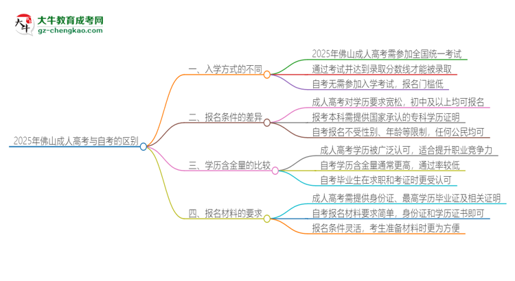 2025年佛山成人高考和自考有什么區(qū)別？思維導圖