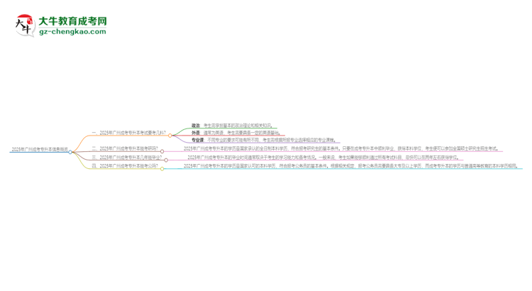 2025年廣州成考專升本考試要考幾科？思維導(dǎo)圖