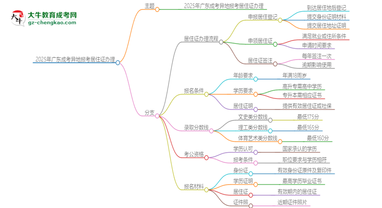 2025年廣東成考異地報考怎么辦理居住證？思維導圖