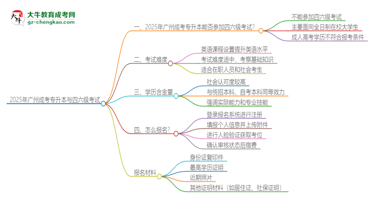 2025年廣州成考專(zhuān)升本考上了能參加四六級(jí)考試嗎？思維導(dǎo)圖