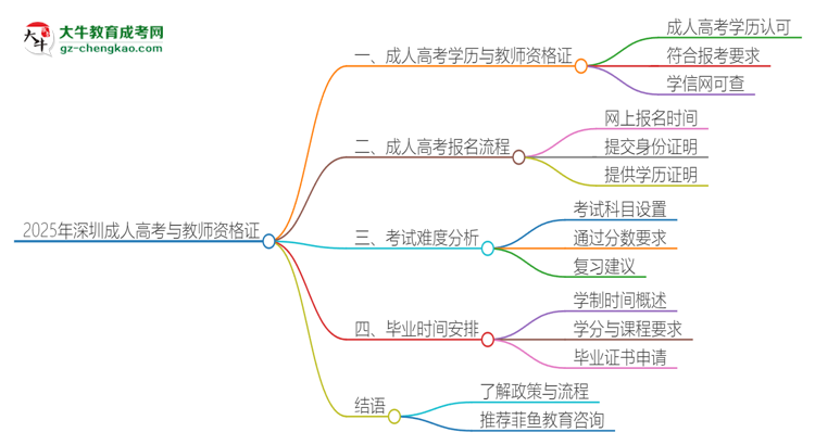 2025年深圳成人高考學(xué)歷能考教資嗎？思維導(dǎo)圖