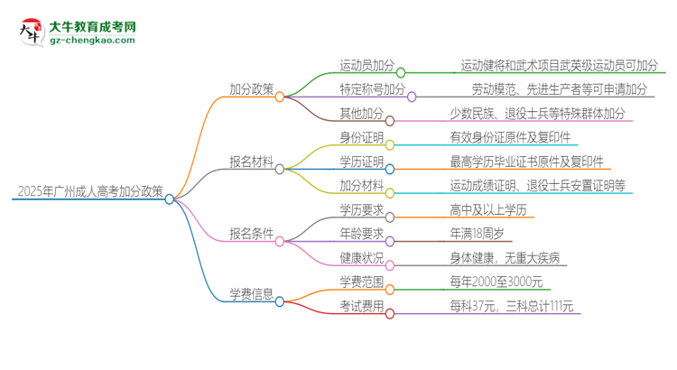 2025年廣州成人高考有什么政策能加分？思維導(dǎo)圖