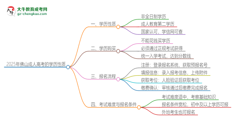 2025年佛山成人高考的學(xué)歷是全日制的嗎？思維導(dǎo)圖