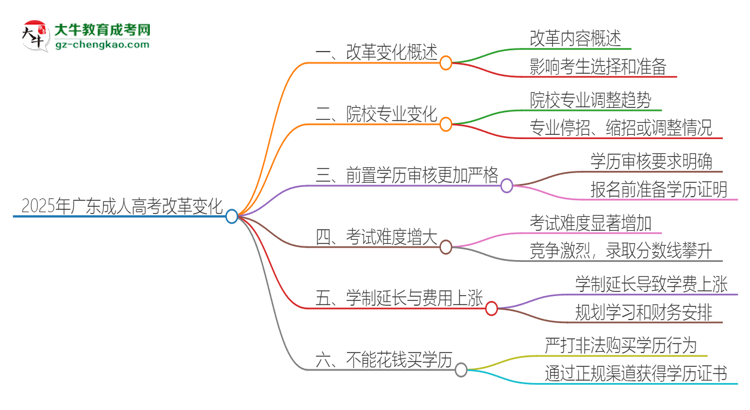 2025年廣東成人高考改革有哪些變化？思維導(dǎo)圖