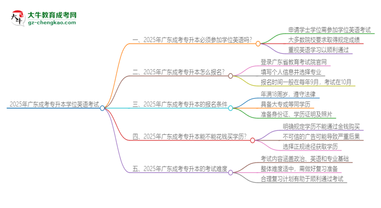 2025年廣東成考專升本必須考學(xué)位英語嗎？思維導(dǎo)圖