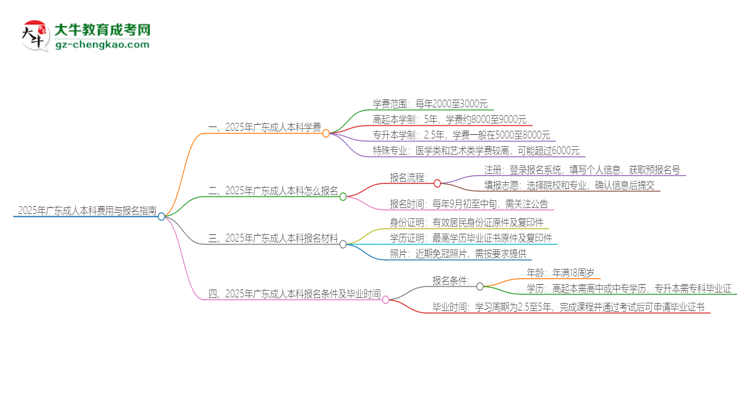 2025年廣東成人本科學(xué)費(fèi)要多少？思維導(dǎo)圖