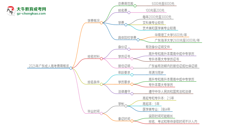 2025年廣東成人高考學(xué)費(fèi)要多少？思維導(dǎo)圖