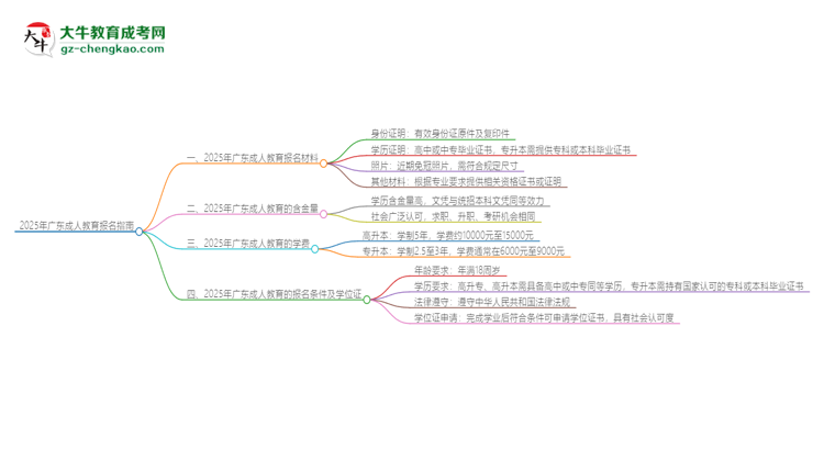 2025年廣東報(bào)名成人教育需要什么材料？思維導(dǎo)圖