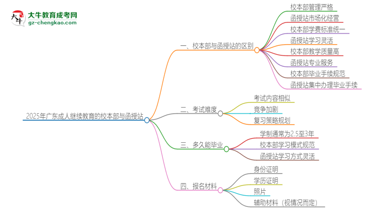 2025年廣東成人繼續(xù)教育校本部和函授站一樣嗎？思維導(dǎo)圖