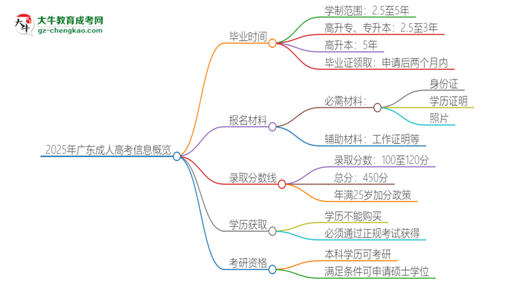 2025年廣東成人高考多久能拿證？思維導(dǎo)圖