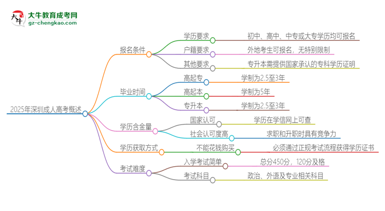 2025年深圳的成人高考報名要求是什么？思維導(dǎo)圖