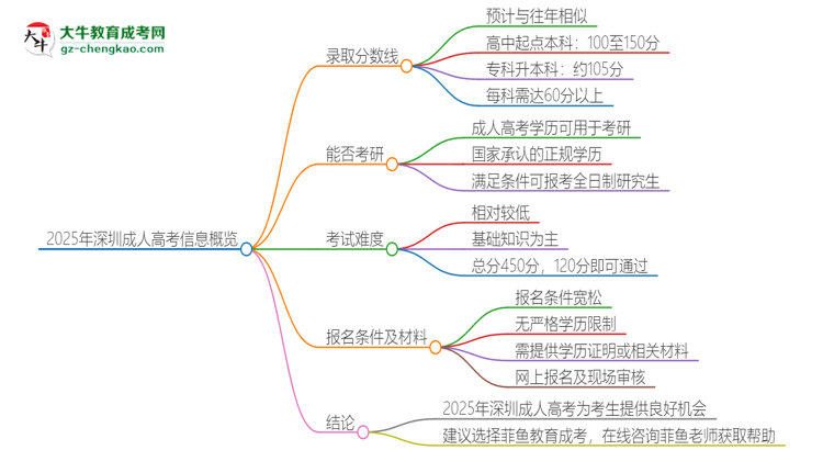 2025年深圳成人高考需要考幾分？思維導(dǎo)圖