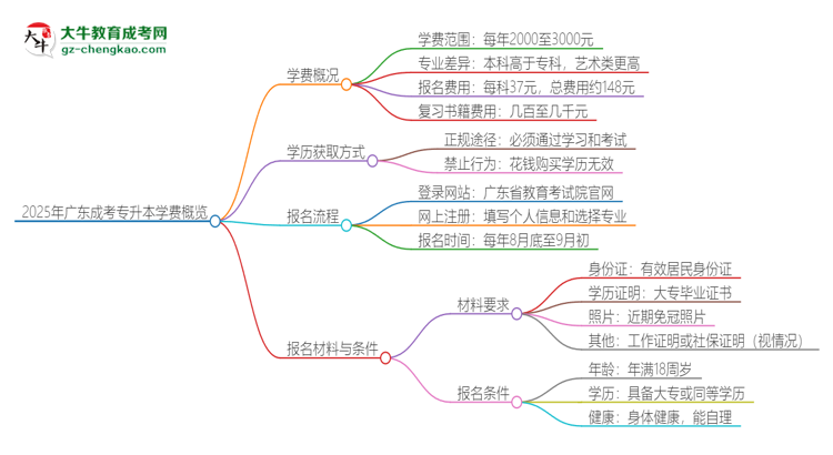 2025年廣東成考專升本學(xué)費要多少？思維導(dǎo)圖