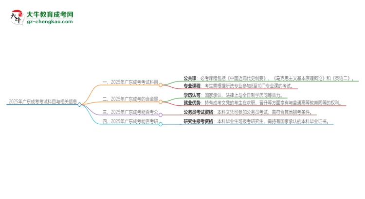 2025年廣東成考考試要考幾科？思維導(dǎo)圖