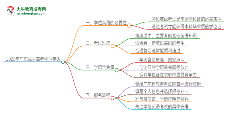 2025年廣東成人高考必須考學(xué)位英語嗎？思維導(dǎo)圖