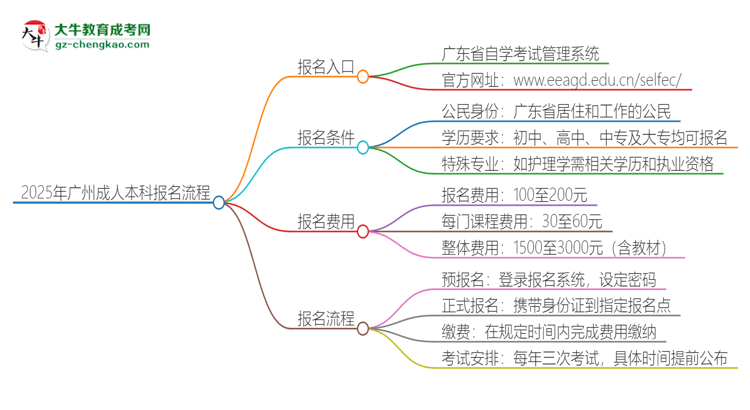 2025年廣州成人本科怎么報(bào)名？報(bào)名流程是？思維導(dǎo)圖