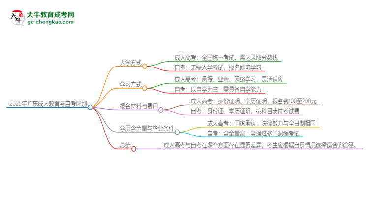 2025年廣東成人教育和自考有什么區(qū)別？思維導(dǎo)圖