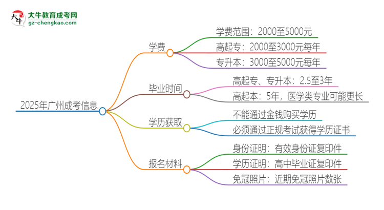 2025年廣州成考學(xué)費(fèi)要多少？思維導(dǎo)圖