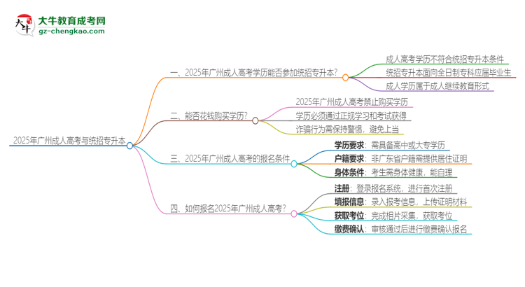 2025年廣州成人高考學(xué)歷能參加統(tǒng)招專升本嗎？思維導(dǎo)圖